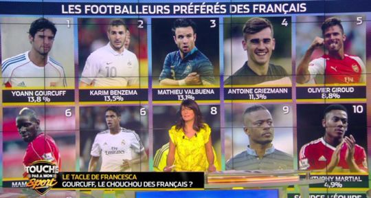 Touche pas à mon sport : Andy Murray guère apprécié par Nelson Monfort, Yoann Gourcuff pertube Francesca Antoniotti Touche pas à mon sport : Andy Murray guère apprécié par Nelson Monfort, Yoann Gourcuff pertube Francesca Antoniotti