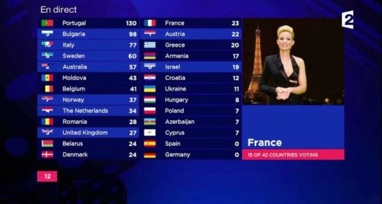 Eurovision 2018 : Cyril Taïeb, Ehla, Benjamin Marciano... qui sont les membres du jury français attribuant les points ?